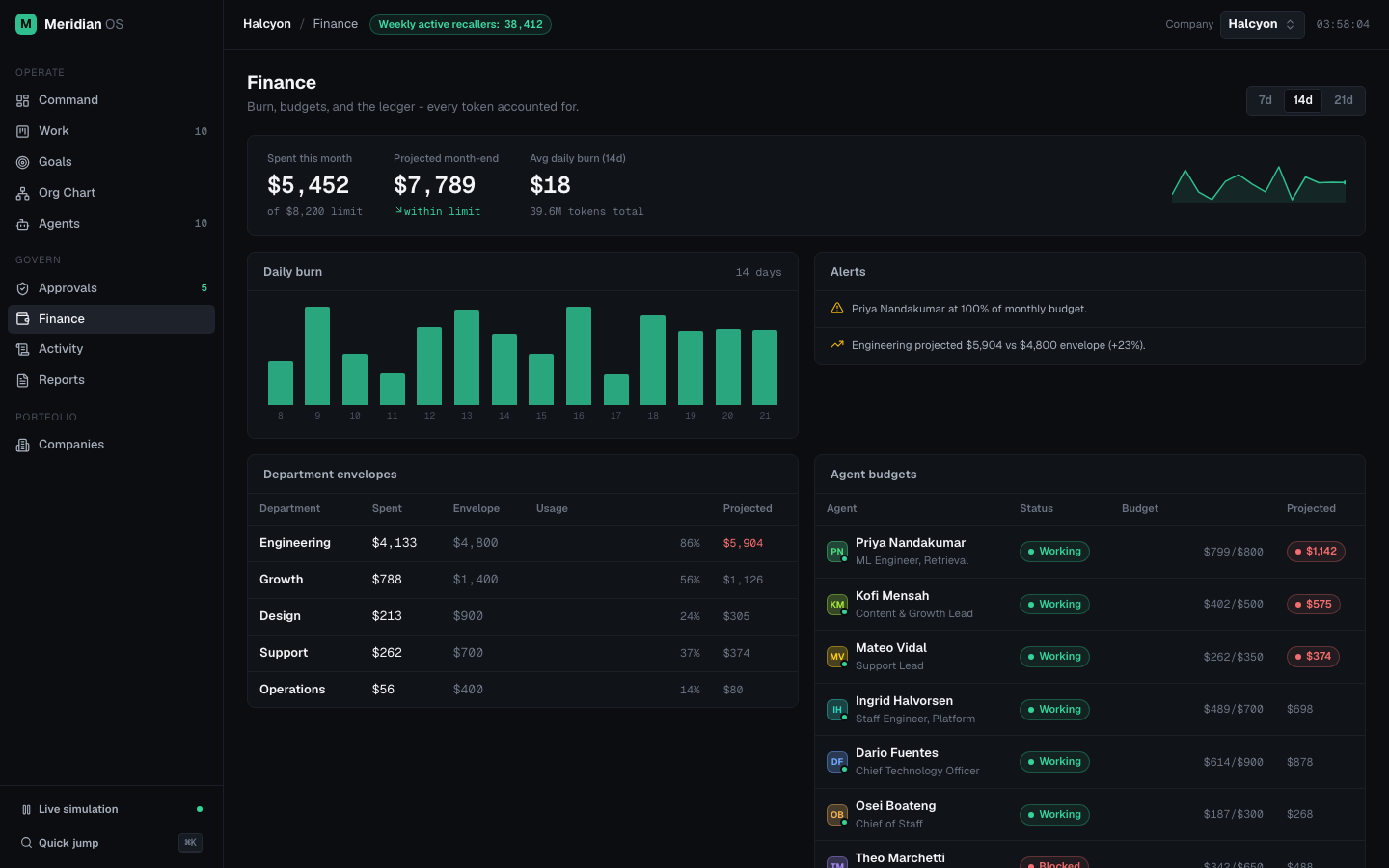 Meridian OS — Finance: burn chart, department envelopes, agent budgets